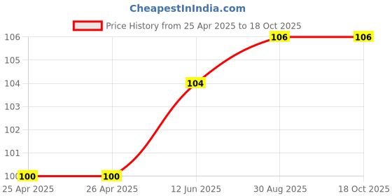 industrybuying.com Bourns TRIMMER, POT, 220 OHM, 10%, 1TURN, TH Model No - 3386P-1-221LF bourns Price History Graph from 25 Apr 2025 to 18 Oct 2025
