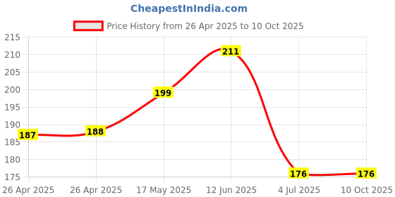 industrybuying.com Bourns TRIMMER, POT, 220 OHM, 20%, 1TURN, SMD Model No - 3313J-1-221E bourns Price History Graph from 26 Apr 2025 to 10 Oct 2025