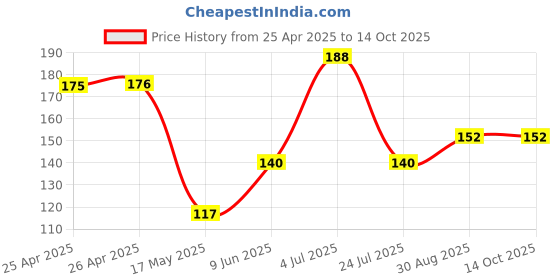 industrybuying.com Bourns TRIMMER, POT, 220KOHM, 10%, 1TURN, TH Model No - 3386P-1-224LF bourns Price History Graph from 25 Apr 2025 to 13 Oct 2025