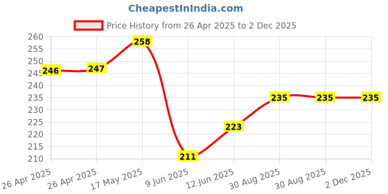 industrybuying.com Bourns TRIMMER, POT, 220KOHM, 10%, 25TURN, TH Model No - 3296Y-1-224LF bourns Price History Graph from 26 Apr 2025 to 2 Dec 2025