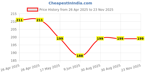 industrybuying.com Bourns TRIMMER, POT, 22KOHM, 10%, 15TURN, TH Model No - 3006P-1-223LF bourns Price History Graph from 26 Apr 2025 to 23 Nov 2025