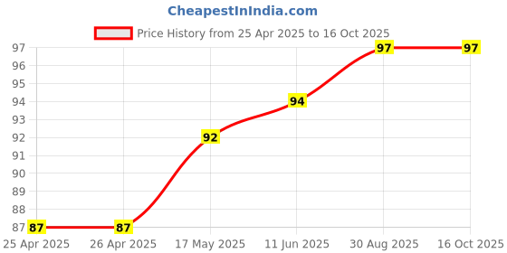 industrybuying.com Bourns TRIMMER, POT, 2.2KOHM, 10%, 1TURN, TH Model No - 3362P-1-222LF bourns Price History Graph from 25 Apr 2025 to 15 Oct 2025