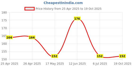 industrybuying.com Bourns TRIMMER, POT, 22KOHM, 10%, 1TURN, TH Model No - 3386H-1-223LF bourns Price History Graph from 25 Apr 2025 to 18 Oct 2025