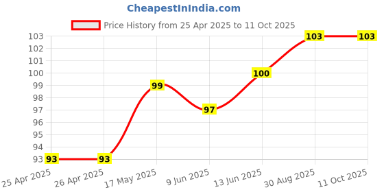 industrybuying.com Bourns TRIMMER, POT, 22KOHM, 10%, 1TURN, TH Model No - 3386P-1-223LF bourns Price History Graph from 25 Apr 2025 to 11 Oct 2025