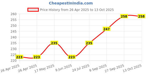 industrybuying.com Bourns TRIMMER, POT, 22KOHM, 10%, 25TURN, TH Model No - 3296X-1-223LF bourns Price History Graph from 26 Apr 2025 to 13 Oct 2025