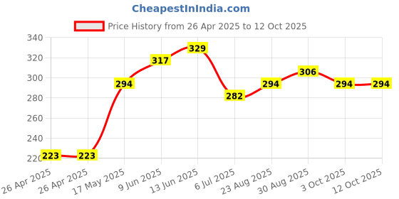 industrybuying.com Bourns TRIMMER, POT, 22KOHM, 10%, 5TURN, SMD Model No - 3214W-1-223E bourns Price History Graph from 26 Apr 2025 to 11 Oct 2025