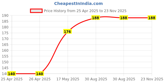 industrybuying.com Bourns TRIMMER, POT, 250 OHM, 10%, 1TURN, TH Model No - 3386P-1-251LF bourns Price History Graph from 25 Apr 2025 to 23 Nov 2025