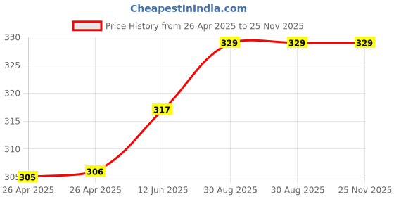 industrybuying.com Bourns TRIMMER, POT, 250 OHM, 10%, 25TURN, TH Model No - 3299W-1-251LF bourns Price History Graph from 26 Apr 2025 to 24 Nov 2025