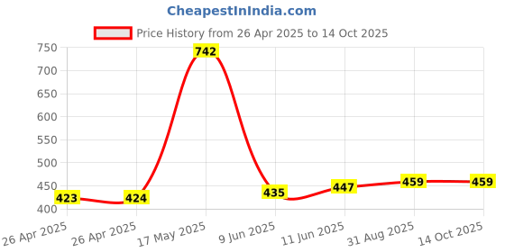 industrybuying.com Bourns TRIMMER, POT, 250KOHM, 10%, 12TURN, TH Model No - 3266X-1-254LF bourns Price History Graph from 26 Apr 2025 to 13 Oct 2025