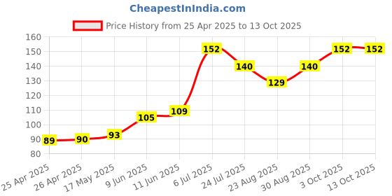 industrybuying.com Bourns TRIMMER, POT, 250KOHM, 10%, 1TURN, TH Model No - 3386P-1-254LF bourns Price History Graph from 25 Apr 2025 to 12 Oct 2025