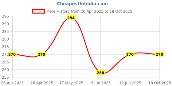 industrybuying.com Bourns TRIMMER, POT, 250KOHM, 10%, 25TURN, TH Model No - 3296X-1-254LF bourns Price History Graph from 26 Apr 2025 to 18 Oct 2025