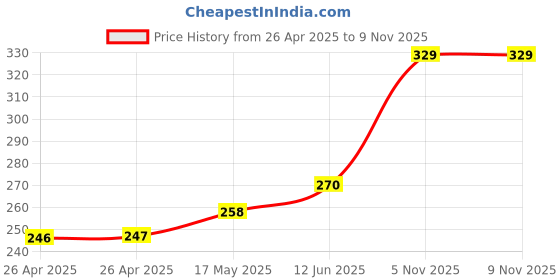 industrybuying.com Bourns TRIMMER, POT, 250KOHM, 10%, 25TURN, TH Model No - 3296Z-1-254LF bourns Price History Graph from 26 Apr 2025 to 9 Nov 2025