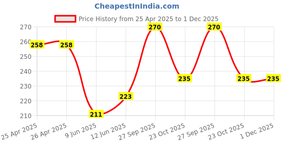 industrybuying.com Bourns TRIMMER, POT, 25K, 10%, 25TURN, TH Model No - 3296Y-1-253LF bourns Price History Graph from 25 Apr 2025 to 30 Nov 2025