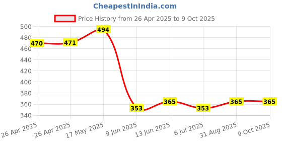 industrybuying.com Bourns TRIMMER, POT, 25KOHM, 10%, 12TURN, SMD Model No - 3224X-1-253E bourns Price History Graph from 26 Apr 2025 to 8 Oct 2025