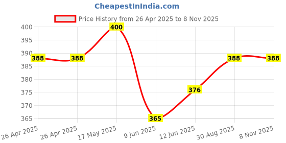 industrybuying.com Bourns TRIMMER, POT, 25KOHM, 10%, 12TURN, TH Model No - 3266W-1-253LF bourns Price History Graph from 26 Apr 2025 to 8 Nov 2025