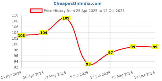 industrybuying.com Bourns TRIMMER, POT, 25KOHM, 10%, 1TURN, TH Model No - 3362P-1-253LF bourns Price History Graph from 25 Apr 2025 to 12 Oct 2025