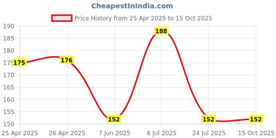 industrybuying.com Bourns TRIMMER, POT, 2.5KOHM, 10%, 1TURN, TH Model No - 3386F-1-252LF bourns Price History Graph from 25 Apr 2025 to 15 Oct 2025