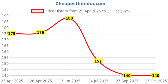 industrybuying.com Bourns TRIMMER, POT, 2.5KOHM, 10%, 1TURN, TH Model No - 3386P-1-252LF bourns Price History Graph from 25 Apr 2025 to 13 Oct 2025