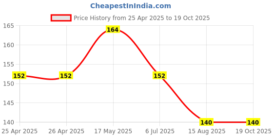 industrybuying.com Bourns TRIMMER, POT, 25KOHM, 10%, 1TURN, TH Model No - 3386P-1-253LF bourns Price History Graph from 25 Apr 2025 to 18 Oct 2025