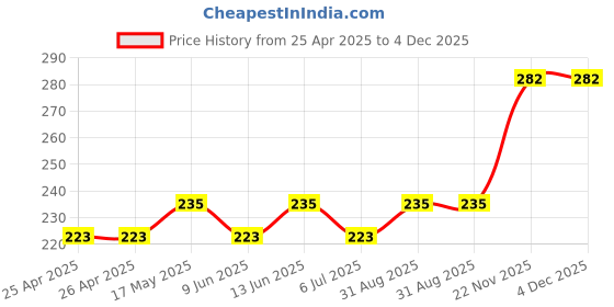 industrybuying.com Bourns TRIMMER, POT, 2.5KOHM, 10%, 25TURN, TH Model No - 3296W-1-252LF bourns Price History Graph from 25 Apr 2025 to 4 Dec 2025