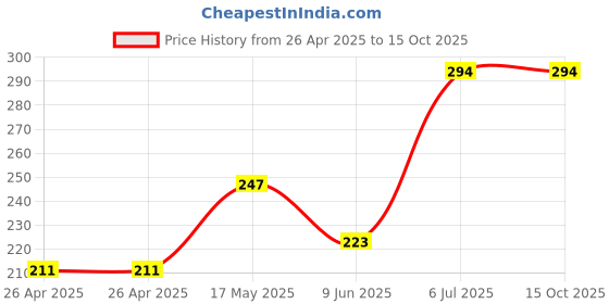 industrybuying.com Bourns TRIMMER, POT, 25KOHM, 10%, 25TURN, TH Model No - 3299W-1-253LF bourns Price History Graph from 26 Apr 2025 to 15 Oct 2025