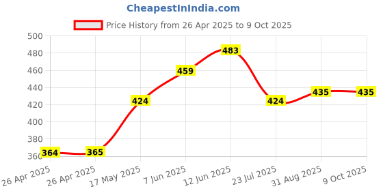 industrybuying.com Bourns TRIMMER, POT, 2K, 10%, 12TURN, SMD Model No - 3224J-1-202E bourns Price History Graph from 26 Apr 2025 to 8 Oct 2025