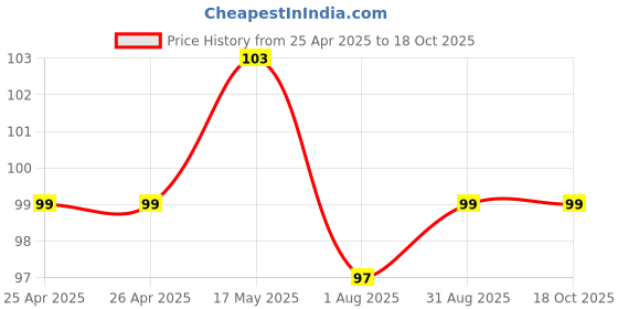 industrybuying.com Bourns TRIMMER, POT, 2K, 10%, 1TURN, TH Model No - 3362W-1-202LF bourns Price History Graph from 25 Apr 2025 to 18 Oct 2025