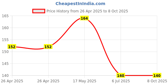 industrybuying.com Bourns TRIMMER, POT, 2K, 1TURN, SMD Model No - PVG3A202C01R00 bourns Price History Graph from 26 Apr 2025 to 8 Oct 2025