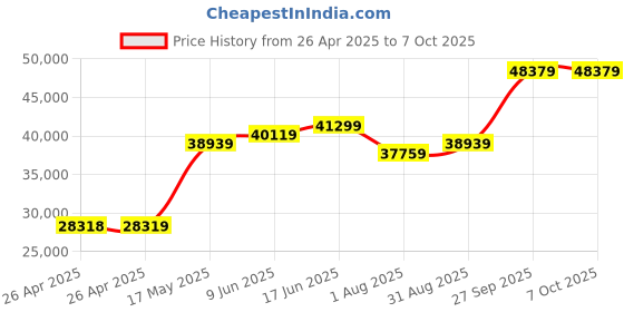 industrybuying.com Bourns TRIMMER, POT, 2K, 1TURN, SMD Model No - TC33X-2-202E bourns Price History Graph from 26 Apr 2025 to 7 Oct 2025