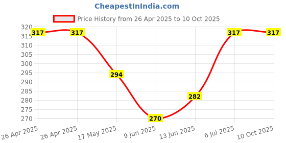 industrybuying.com Bourns TRIMMER, POT, 2K, 25TURN, TH Model No - 3299Y-1-202LF bourns Price History Graph from 26 Apr 2025 to 10 Oct 2025
