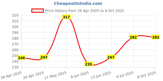 industrybuying.com Bourns TRIMMER, POT, 2KOHM, 10%, 5TURN, SMD Model No - 3214J-1-202E bourns Price History Graph from 26 Apr 2025 to 7 Oct 2025