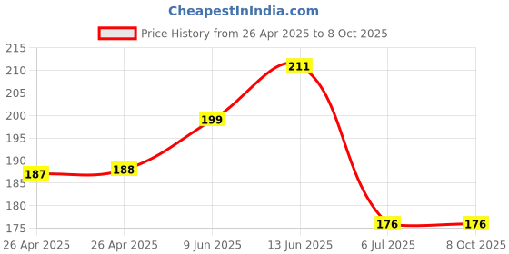 industrybuying.com Bourns TRIMMER, POT, 2KOHM, 20%, 1TURN, SMD Model No - 3314G-2-202E bourns Price History Graph from 26 Apr 2025 to 8 Oct 2025