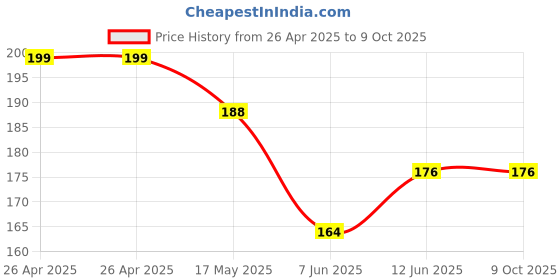 industrybuying.com Bourns TRIMMER, POT, 2KOHM, 20%, 1TURN, SMD Model No - 3314J-2-202E bourns Price History Graph from 26 Apr 2025 to 9 Oct 2025