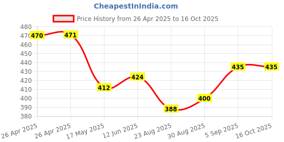 industrybuying.com Bourns TRIMMER, POT, 2MOHM, 10%, 12TURN, SMD Model No - 3224W-1-205E bourns Price History Graph from 26 Apr 2025 to 15 Oct 2025