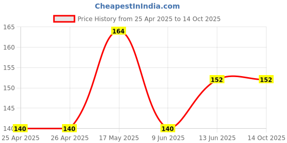 industrybuying.com Bourns TRIMMER, POT, 2MOHM, 10%, 1TURN, TH Model No - 3386P-1-205LF bourns Price History Graph from 25 Apr 2025 to 14 Oct 2025