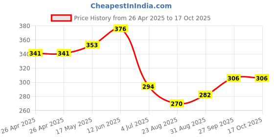 industrybuying.com Bourns TRIMMER, POT, 2MOHM, 10%, 25TURN, TH Model No - 3299W-1-205LF bourns Price History Graph from 26 Apr 2025 to 16 Oct 2025