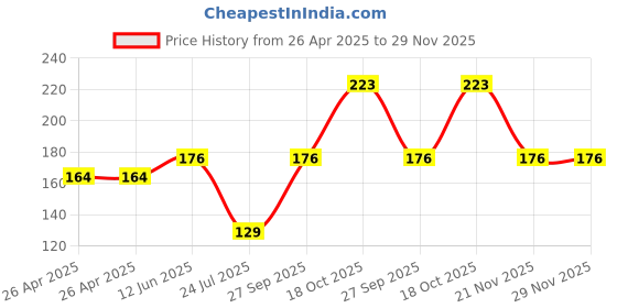industrybuying.com Bourns TRIMMER, POT, 2MOHM, 20%, 1TURN, SMD Model No - 3314J-1-205E bourns Price History Graph from 26 Apr 2025 to 28 Nov 2025