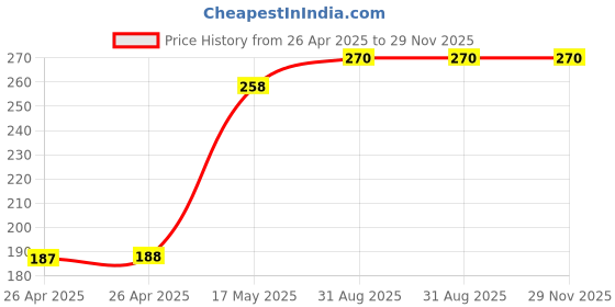 industrybuying.com Bourns TRIMMER, POT, 30KOHM, 10%, 15TURN, TH Model No - 3006P-1-303LF bourns Price History Graph from 26 Apr 2025 to 29 Nov 2025