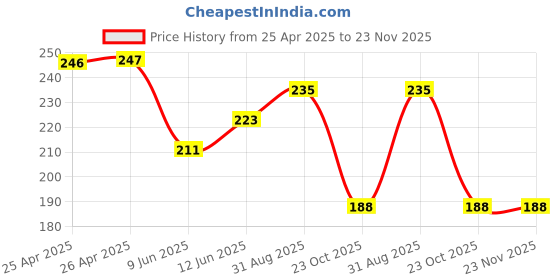 industrybuying.com Bourns TRIMMER, POT, 30KOHM, 10%, 25TURN, TH Model No - 3296W-1-303LF bourns Price History Graph from 25 Apr 2025 to 23 Nov 2025