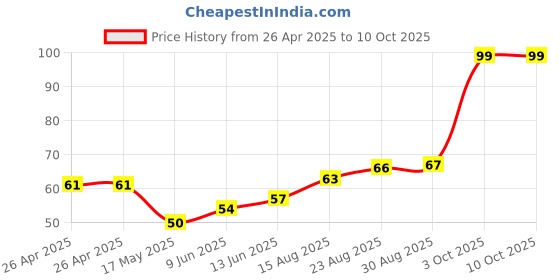industrybuying.com Bourns TRIMMER, POT, 3KOHM, 10%, 1TURN, TH Model No - 3362P-1-302LF bourns Price History Graph from 26 Apr 2025 to 10 Oct 2025