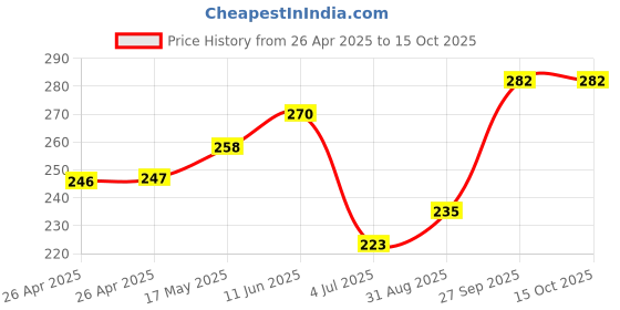 industrybuying.com Bourns TRIMMER, POT, 3KOHM, 10%, 25TURN, TH Model No - 3296Y-1-302LF bourns Price History Graph from 26 Apr 2025 to 15 Oct 2025