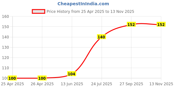 industrybuying.com Bourns TRIMMER, POT, 470 OHM, 10%, 1TURN, TH Model No - 3386F-1-471LF bourns Price History Graph from 25 Apr 2025 to 11 Nov 2025