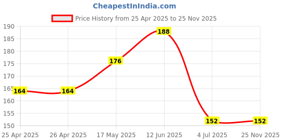 industrybuying.com Bourns TRIMMER, POT, 470 OHM, 10%, 1TURN, TH Model No - 3386P-1-471LF bourns Price History Graph from 25 Apr 2025 to 24 Nov 2025