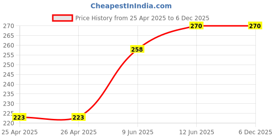 industrybuying.com Bourns TRIMMER, POT, 470 OHM, 10%, 25TURN, TH Model No - 3296W-1-471LF bourns Price History Graph from 25 Apr 2025 to 5 Dec 2025