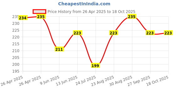 industrybuying.com Bourns TRIMMER, POT, 470 OHM, 10%, 25TURN, TH Model No - 3296X-1-471LF bourns Price History Graph from 26 Apr 2025 to 18 Oct 2025