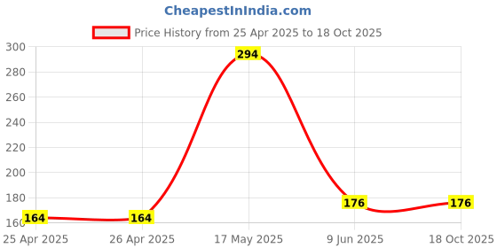 industrybuying.com Bourns TRIMMER, POT, 470KOHM, 10%, 1TURN, TH Model No - 3386P-1-474LF bourns Price History Graph from 25 Apr 2025 to 18 Oct 2025