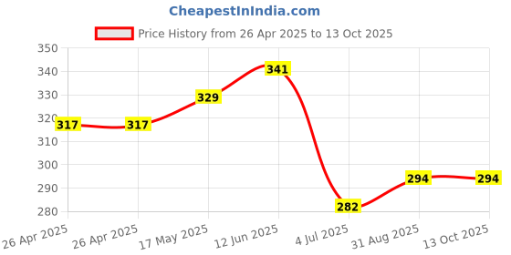 industrybuying.com Bourns TRIMMER, POT, 4.7KOHM, 10%, 1TURN, TH Model No - 3329H-1-472LF bourns Price History Graph from 26 Apr 2025 to 12 Oct 2025