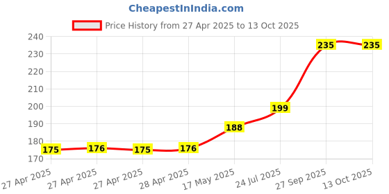 industrybuying.com Bourns TRIMMER, POT, 4.7KOHM, 10%, 25TURN, TH Model No - 3296W-1-472LF bourns Price History Graph from 27 Apr 2025 to 13 Oct 2025