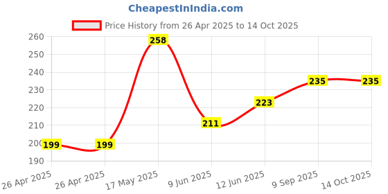 industrybuying.com Bourns TRIMMER, POT, 4.7KOHM, 10%, 25TURN, TH Model No - 3296X-1-472LF bourns Price History Graph from 26 Apr 2025 to 14 Oct 2025