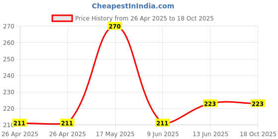 industrybuying.com Bourns TRIMMER, POT, 4.7KOHM, 10%, 25TURN, TH Model No - 3296Y-1-472LF bourns Price History Graph from 26 Apr 2025 to 18 Oct 2025